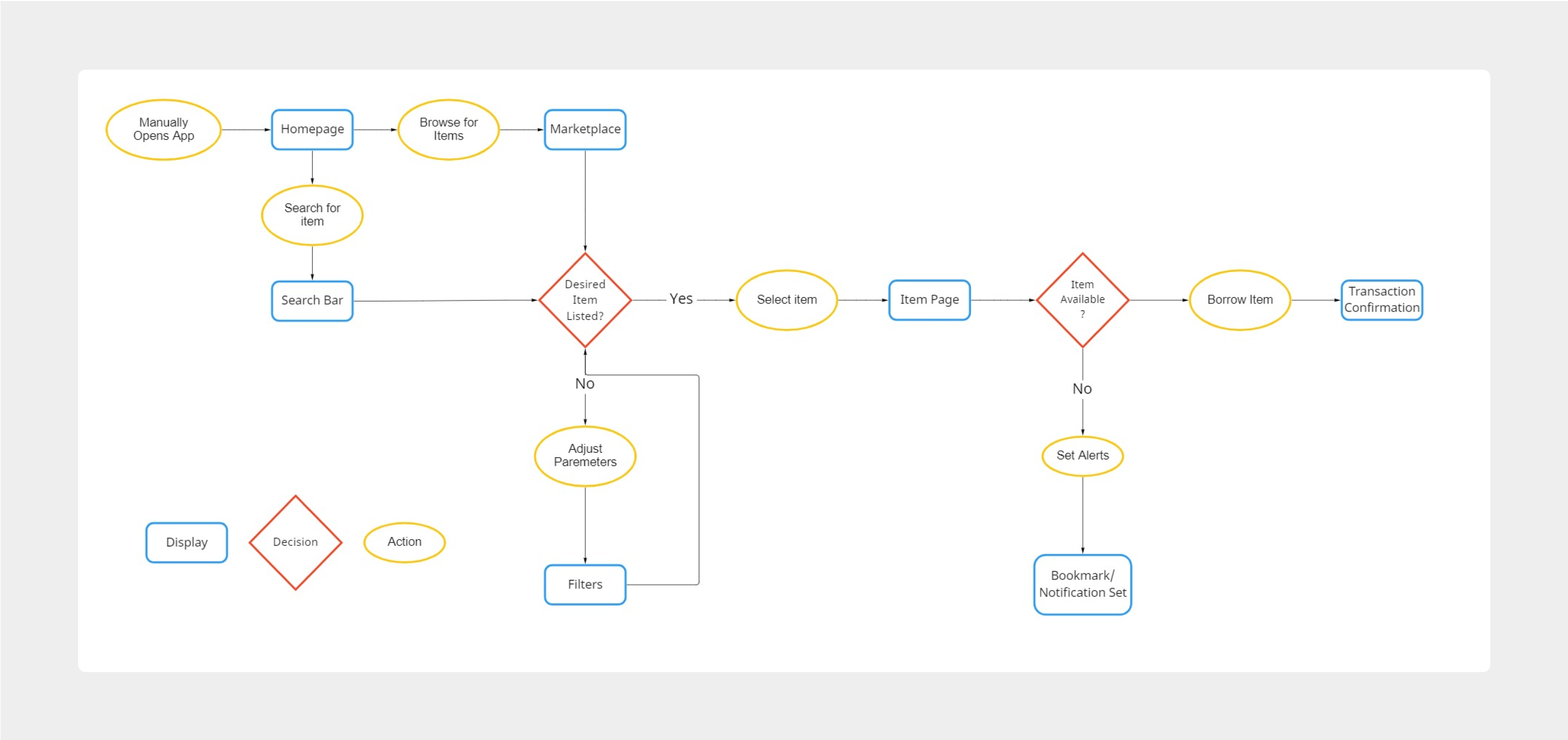 User flow diagrams and sitemap
